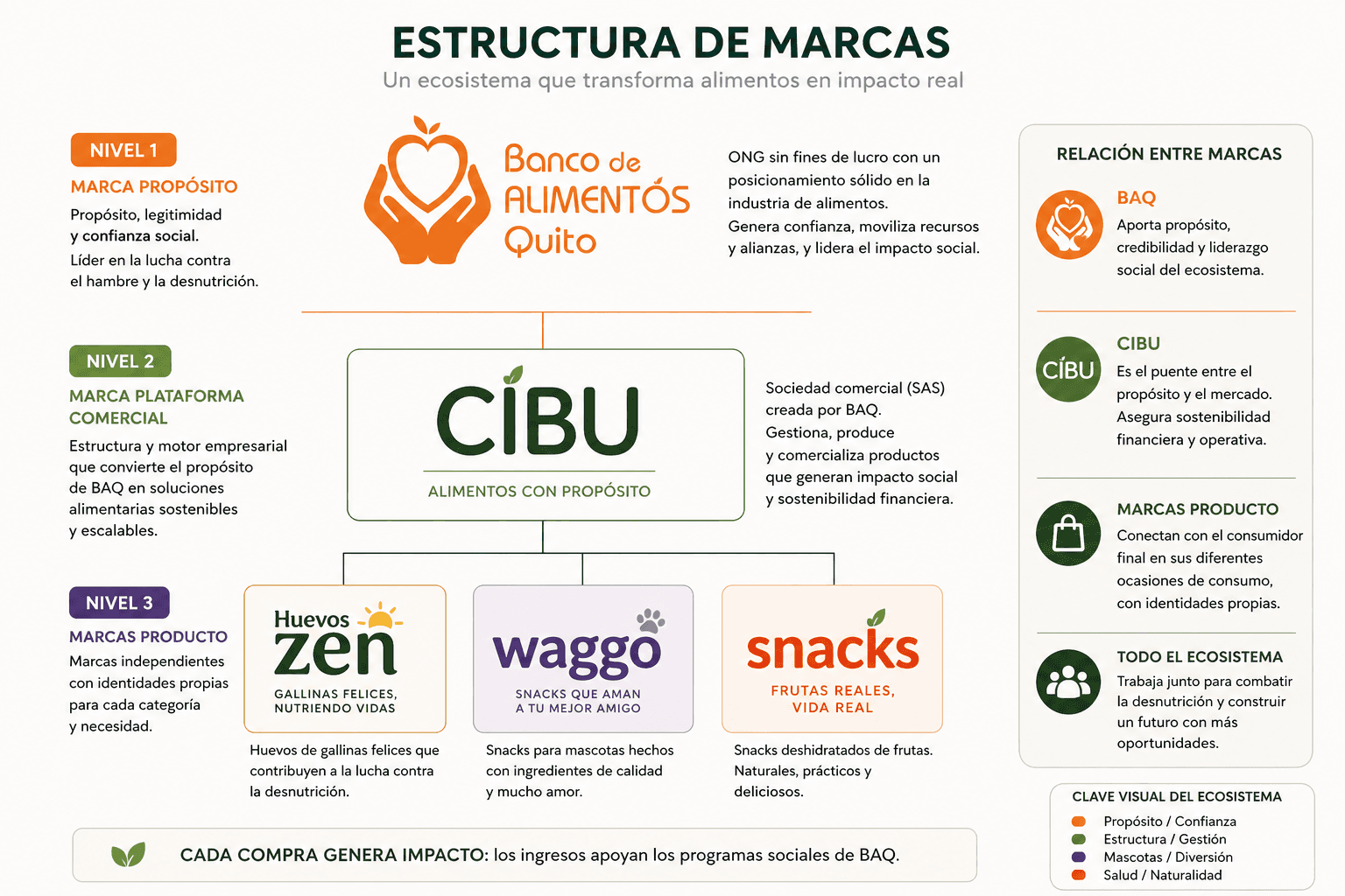 Ecosistema detrás de Huevos Zen