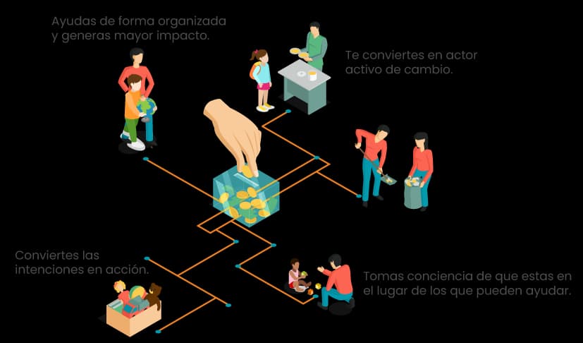 Impacto de tu donación