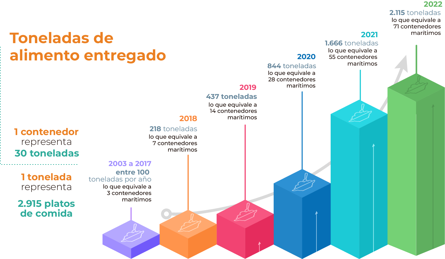Alimento entregado Banco de Alimentos Quito - Ecuador / BAQ