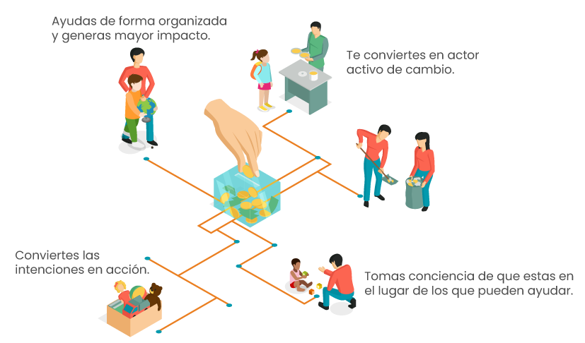 Beneficios de Donar - Banco de Alimentos Quito - Ecuador / BAQ